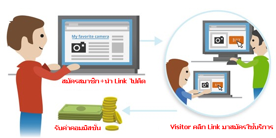 ระบบทำงานอย่างไร